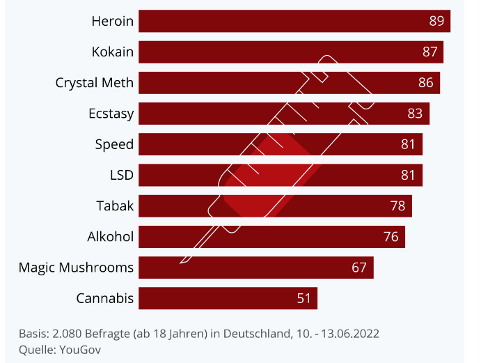 YouGov schädlichste Drogen in den Augen der Deutschen